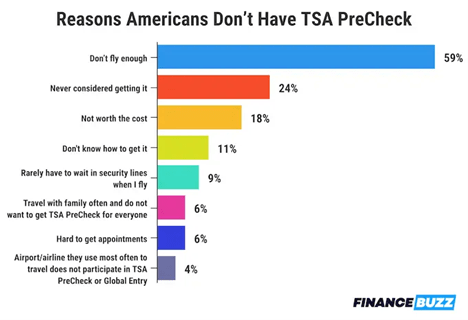 graph showing major reasons americans don't have tsa precheck