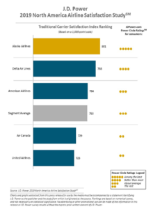 Bar graph of traditional airline carrier satisfaction ranking