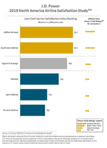 Bar graph of low-cost airline carrier satisfaction ranking