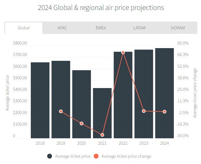 chart displaying air travel costs