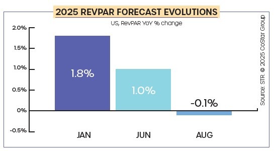 2025 revpar forecast graph