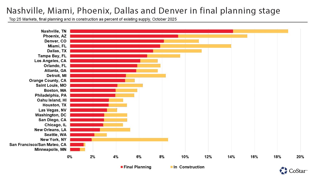 Top 25 US markets graph