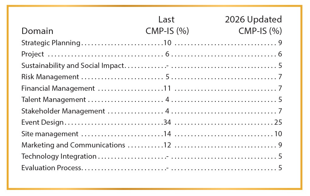 CMP standards list